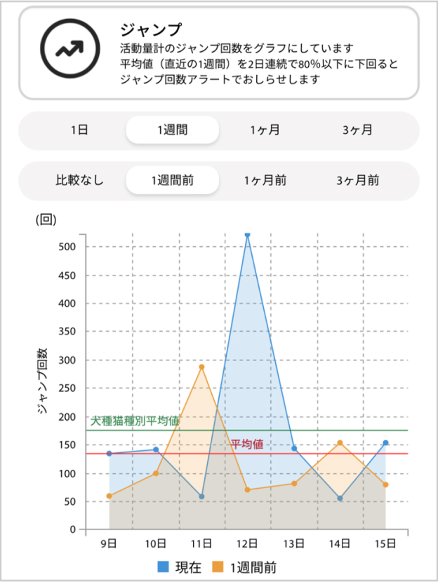 犬種/猫種の平均値 管理画面2