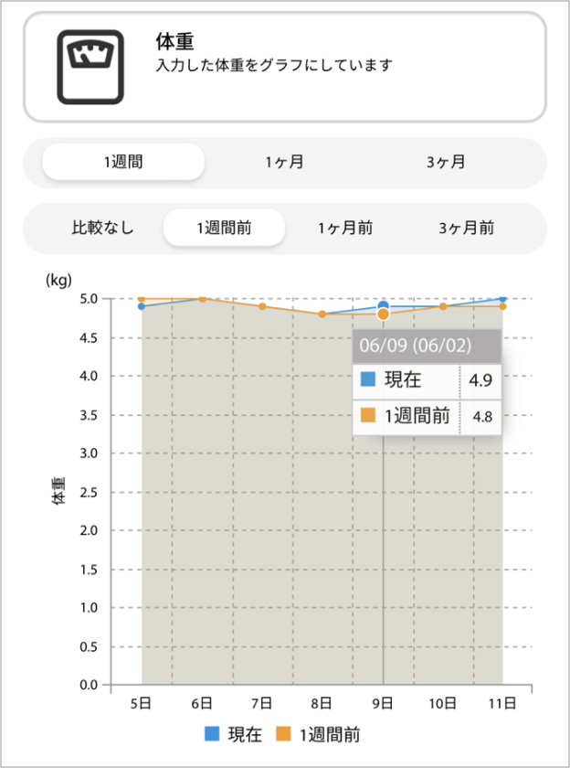 体重グラフの管理画面1